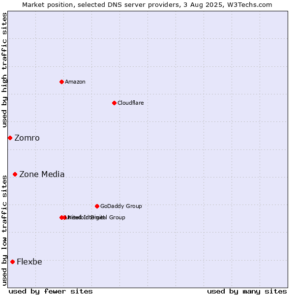 Market position of Zone Media vs. Flexbe vs. Zomro