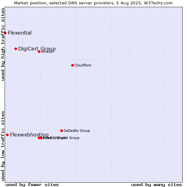 Market position of DigiCert Group vs. Flexwebhosting vs. Flexential
