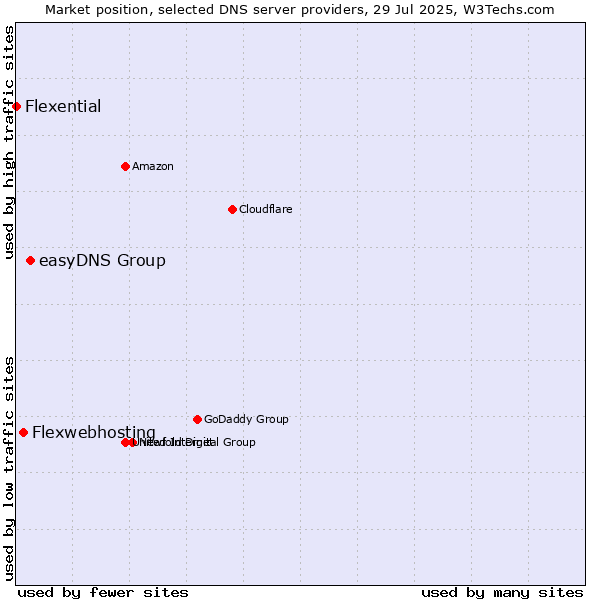 Market position of easyDNS Group vs. Flexwebhosting vs. Flexential