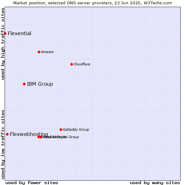 Market position of IBM Group vs. Flexwebhosting vs. Flexential