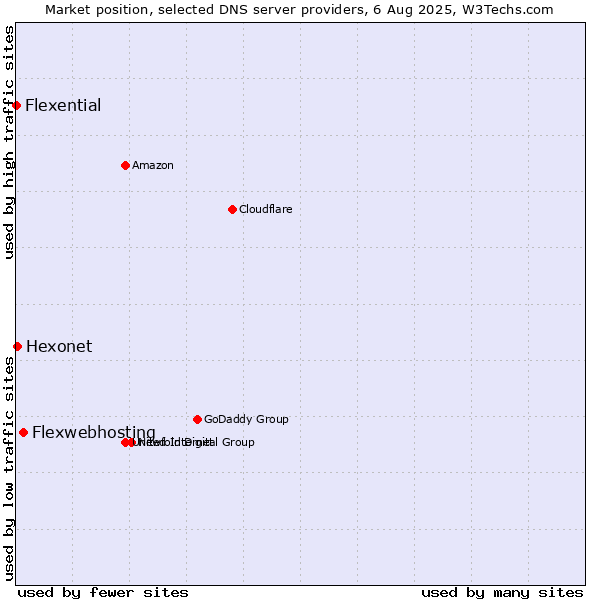 Market position of Flexwebhosting vs. Hexonet vs. Flexential