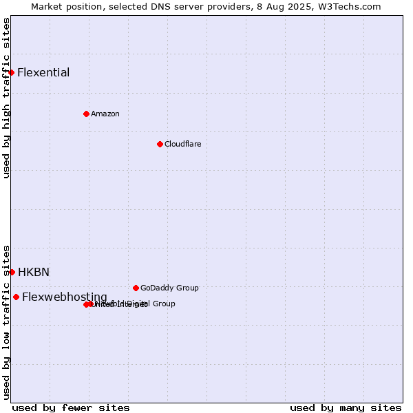 Market position of Flexwebhosting vs. HKBN vs. Flexential