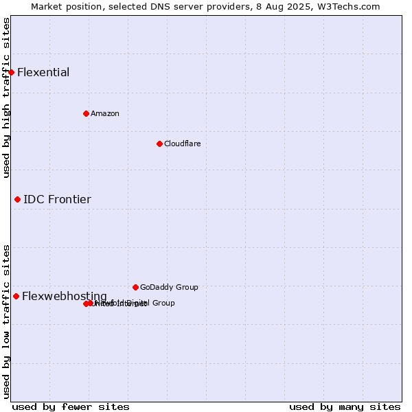 Market position of IDC Frontier vs. Flexwebhosting vs. Flexential