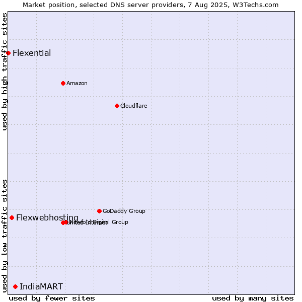 Market position of IndiaMART vs. Flexwebhosting vs. Flexential