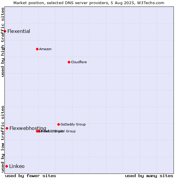 Market position of Flexwebhosting vs. Linkeo vs. Flexential