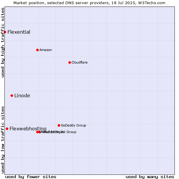Market position of Linode vs. Flexwebhosting vs. Flexential