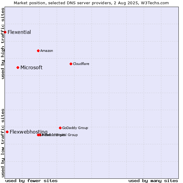 Market position of Microsoft vs. Flexwebhosting vs. Flexential