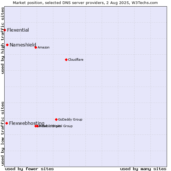 Market position of Nameshield vs. Flexwebhosting vs. Flexential