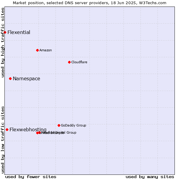 Market position of Namespace vs. Flexwebhosting vs. Flexential