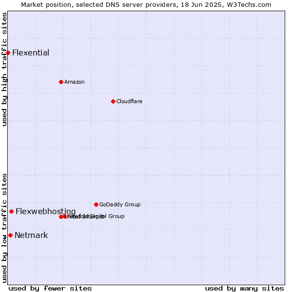 Market position of Flexwebhosting vs. Netmark vs. Flexential