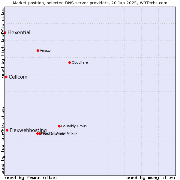 Market position of Flexwebhosting vs. Cellcom vs. Flexential