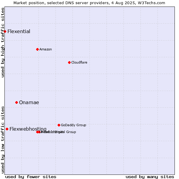 Market position of Onamae vs. Flexwebhosting vs. Flexential