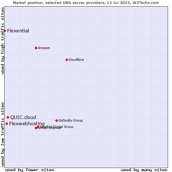 Market position of QUIC.cloud vs. Flexwebhosting vs. Flexential