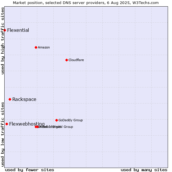 Market position of Rackspace vs. Flexwebhosting vs. Flexential