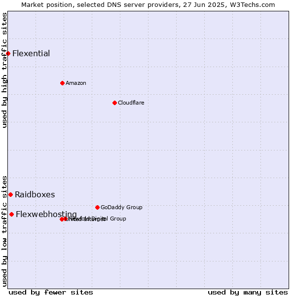 Market position of Flexwebhosting vs. Raidboxes vs. Flexential