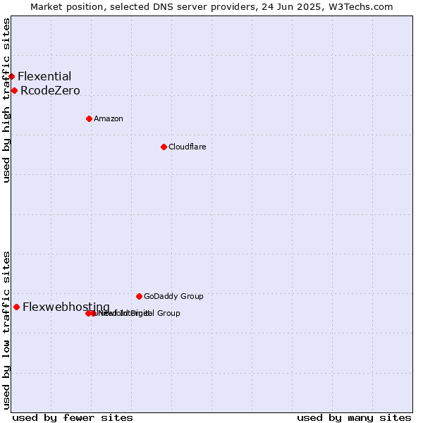Market position of Flexwebhosting vs. RcodeZero vs. Flexential