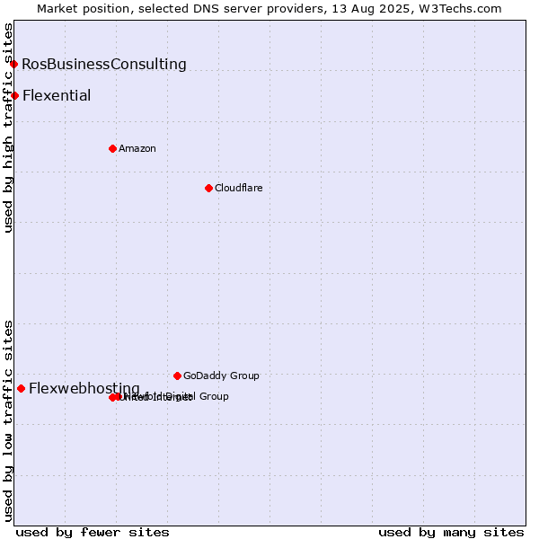 Market position of Flexwebhosting vs. Flexential vs. RosBusinessConsulting