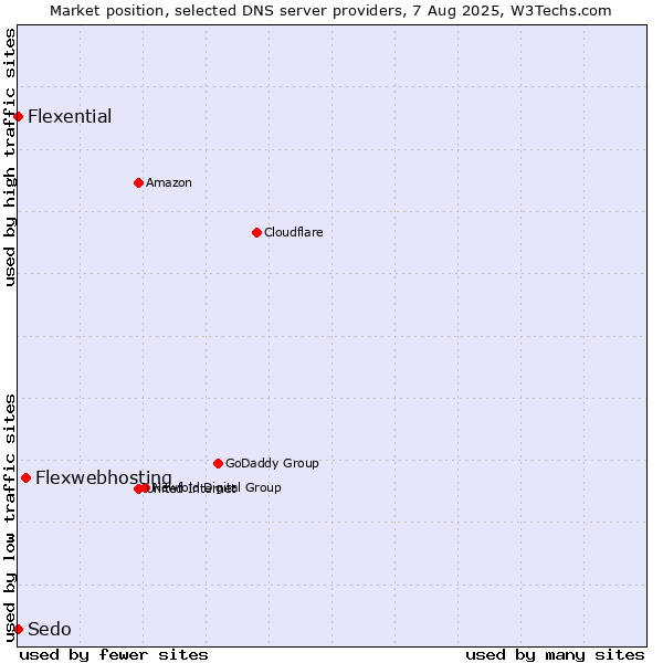 Market position of Flexwebhosting vs. Flexential vs. Sedo