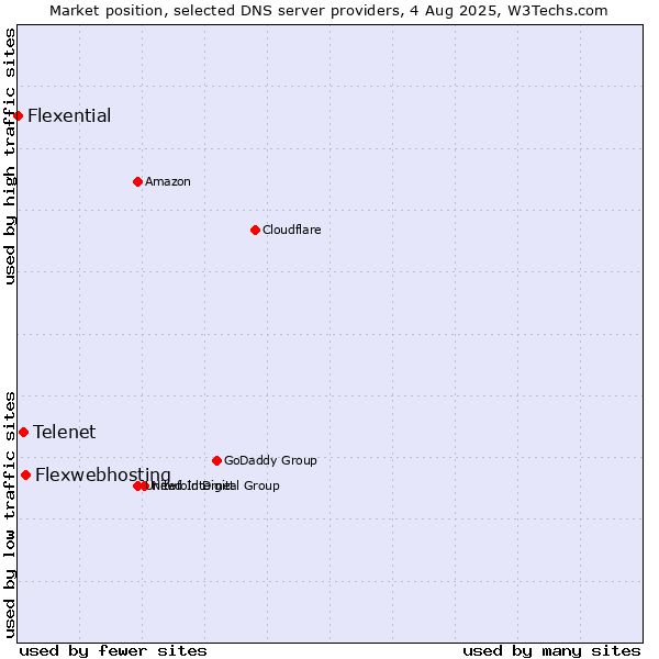 Market position of Flexwebhosting vs. Telenet vs. Flexential