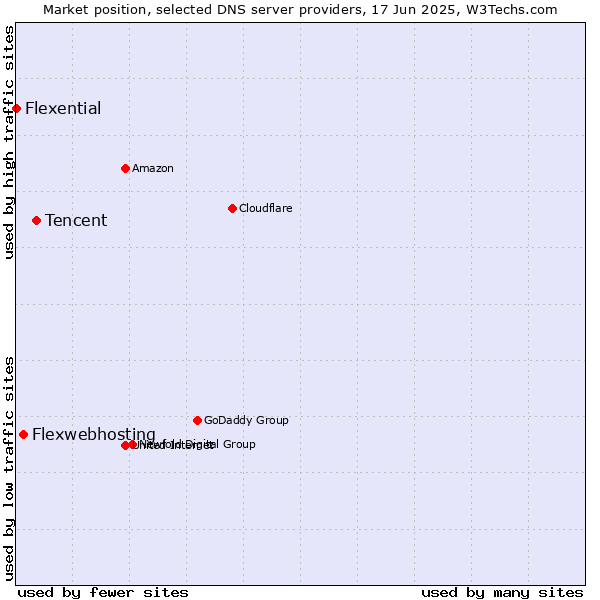 Market position of Tencent vs. Flexwebhosting vs. Flexential