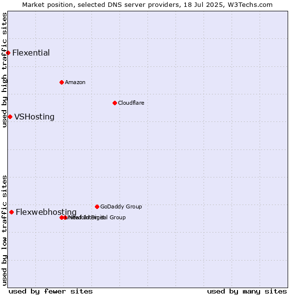 Market position of Flexwebhosting vs. VSHosting vs. Flexential