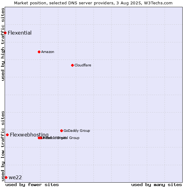 Market position of Flexwebhosting vs. we22 vs. Flexential