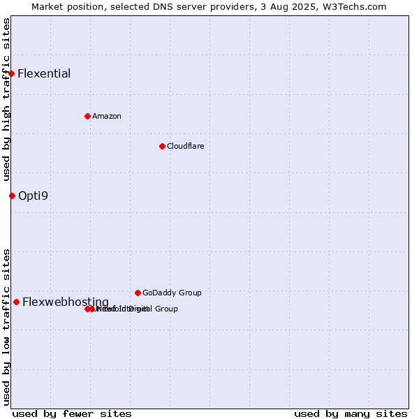 Market position of Flexwebhosting vs. Opti9 vs. Flexential
