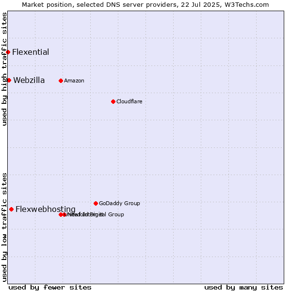 Market position of Flexwebhosting vs. Webzilla vs. Flexential
