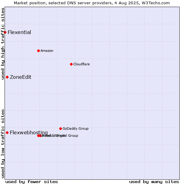 Market position of Flexwebhosting vs. ZoneEdit vs. Flexential