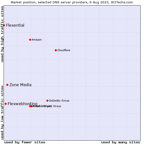 Market position of Zone Media vs. Flexwebhosting vs. Flexential