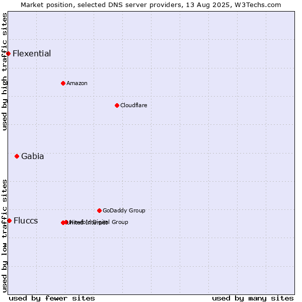 Market position of Gabia vs. Fluccs vs. Flexential