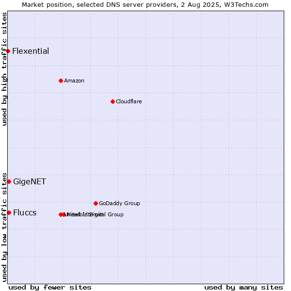 Market position of Fluccs vs. GigeNET vs. Flexential