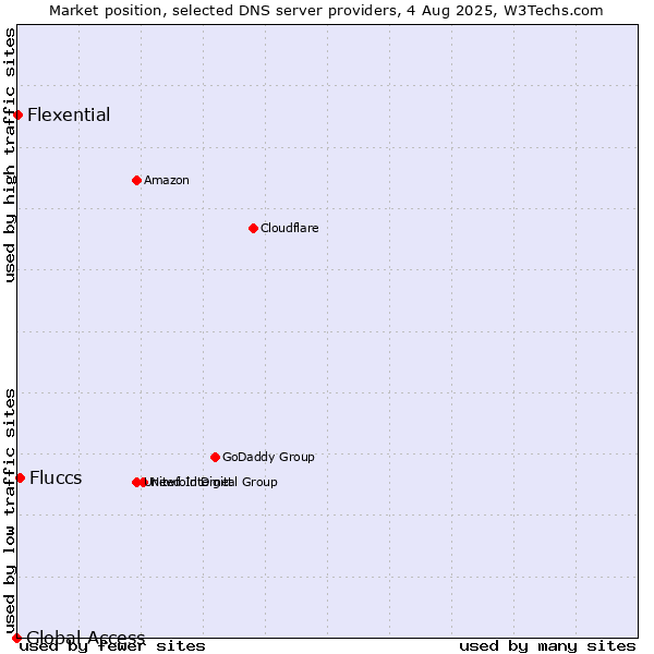 Market position of Fluccs vs. Flexential vs. Global Access