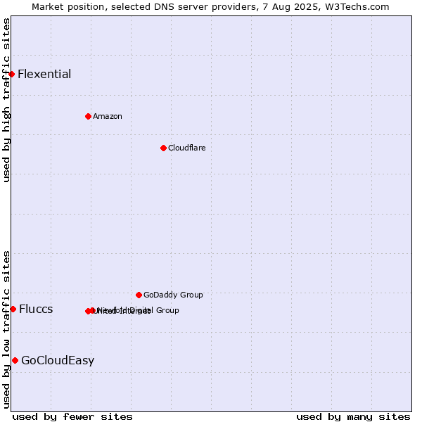 Market position of GoCloudEasy vs. Fluccs vs. Flexential