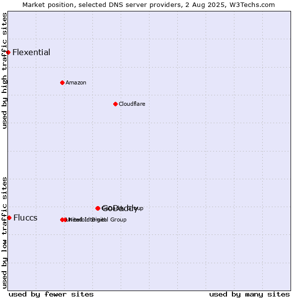 Market position of GoDaddy vs. Fluccs vs. Flexential