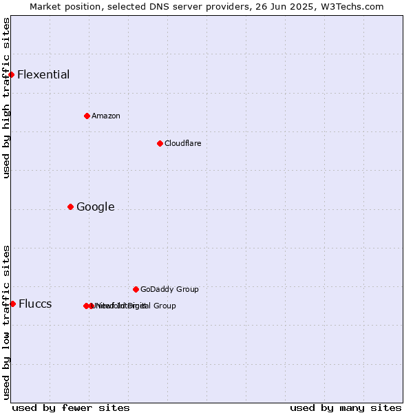 Market position of Google vs. Fluccs vs. Flexential
