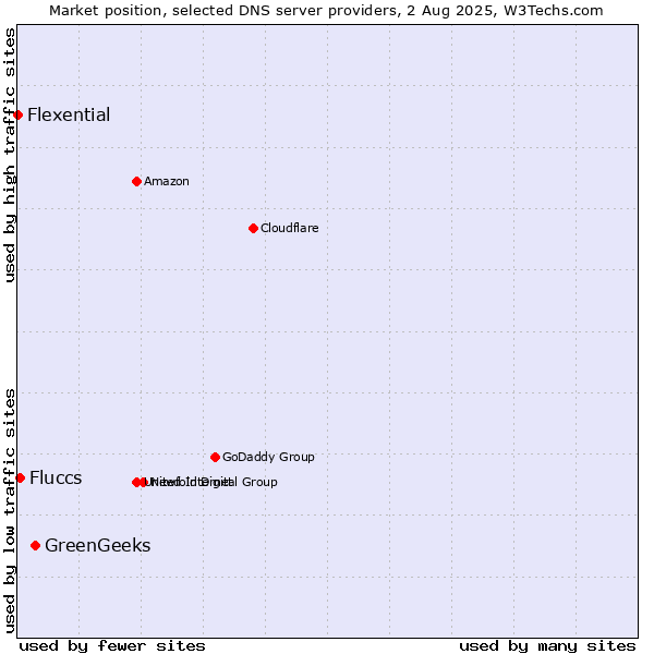 Market position of GreenGeeks vs. Fluccs vs. Flexential