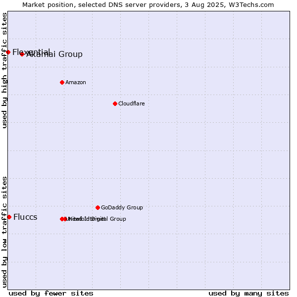 Market position of Akamai Group vs. Fluccs vs. Flexential