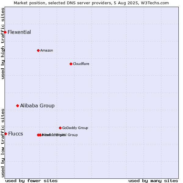 Market position of Alibaba Group vs. Fluccs vs. Flexential