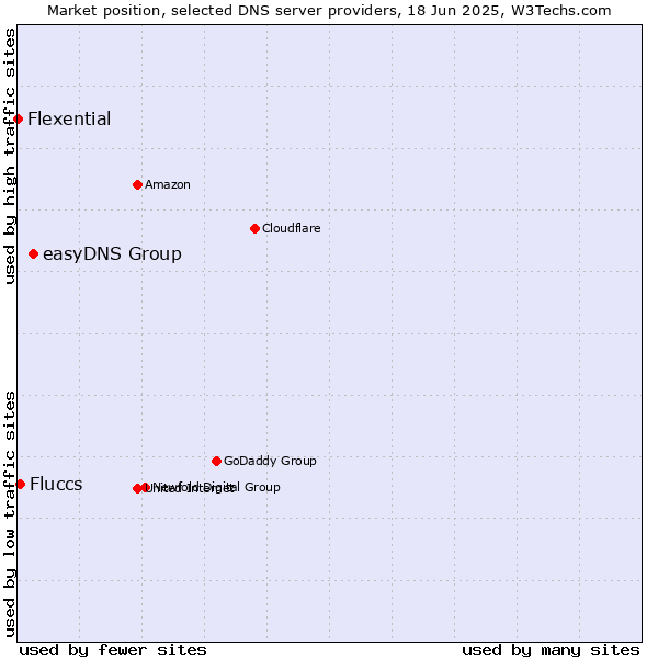 Market position of easyDNS Group vs. Fluccs vs. Flexential