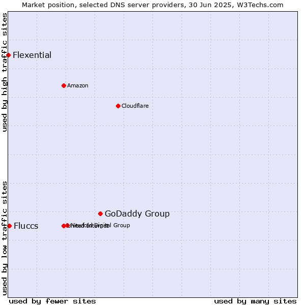 Market position of GoDaddy Group vs. Fluccs vs. Flexential