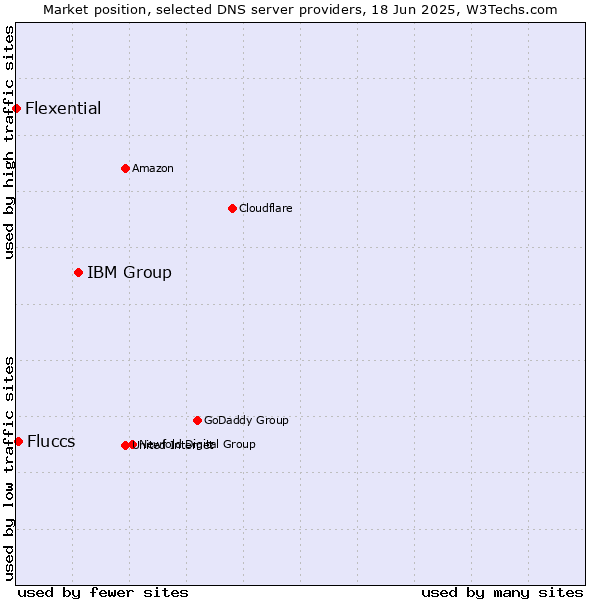 Market position of IBM Group vs. Fluccs vs. Flexential