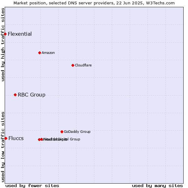 Market position of RBC Group vs. Fluccs vs. Flexential