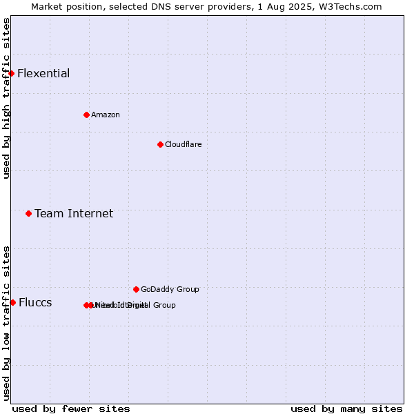 Market position of Team Internet vs. Fluccs vs. Flexential