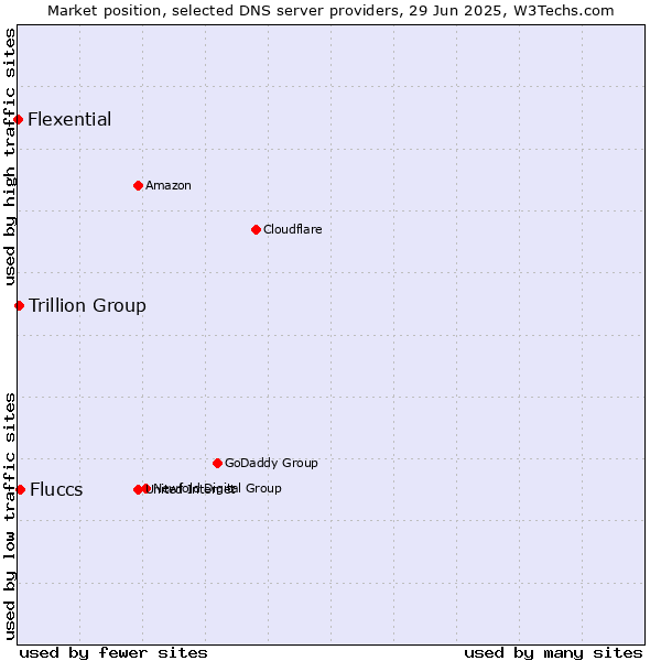 Market position of Fluccs vs. Trillion Group vs. Flexential