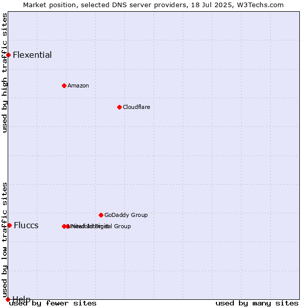 Market position of Fluccs vs. Flexential vs. Help