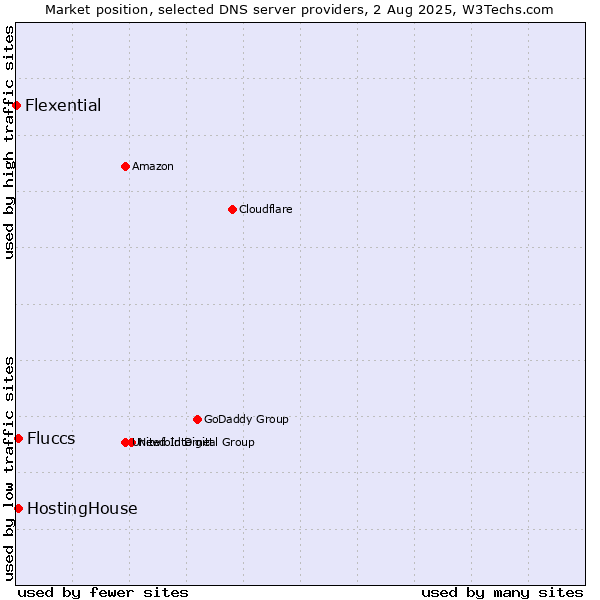 Market position of HostingHouse vs. Fluccs vs. Flexential
