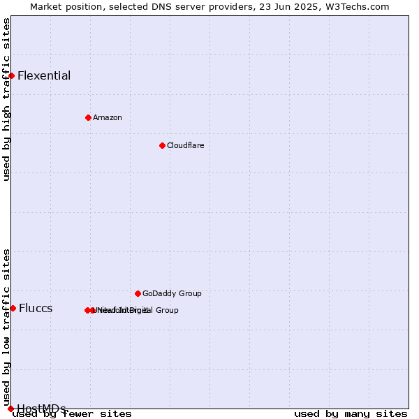 Market position of Fluccs vs. Flexential vs. HostMDs