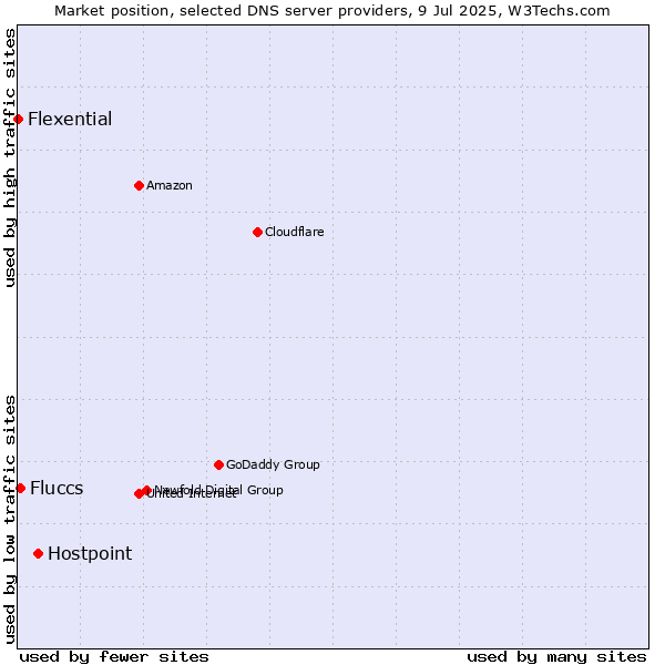 Market position of Hostpoint vs. Fluccs vs. Flexential