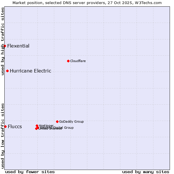 Market position of Hurricane Electric vs. Fluccs vs. Flexential